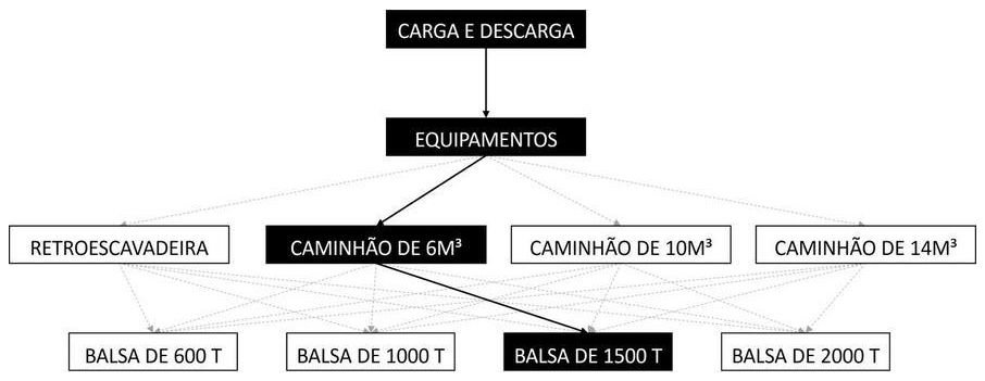 Árvore de fatores da composição SINAPI 105490 — diagrama oficial de variantes do serviço
