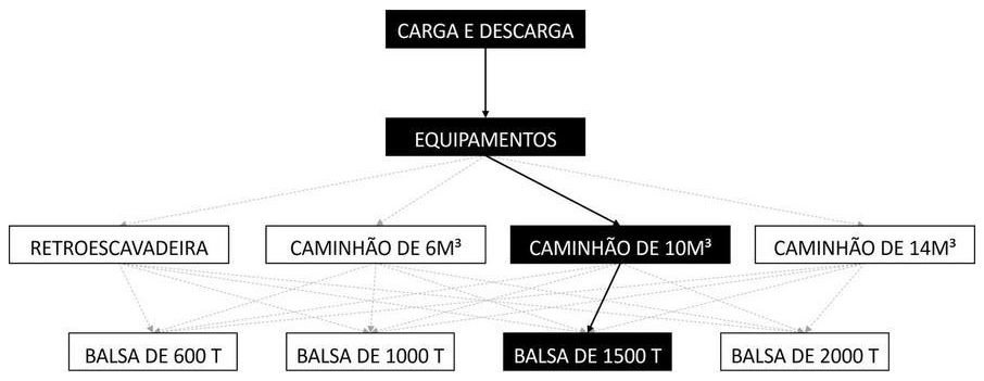 Árvore de fatores da composição SINAPI 105491 — diagrama oficial de variantes do serviço