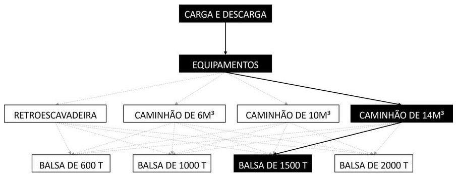 Árvore de fatores da composição SINAPI 105492 — diagrama oficial de variantes do serviço