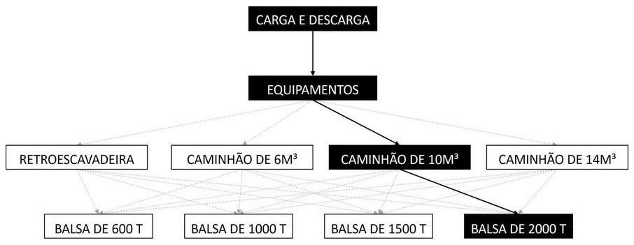 Árvore de fatores da composição SINAPI 105495 — diagrama oficial de variantes do serviço