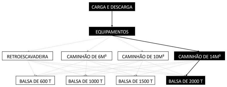Árvore de fatores da composição SINAPI 105496 — diagrama oficial de variantes do serviço