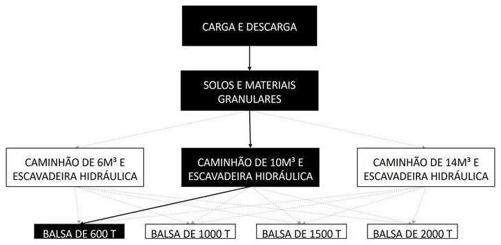 Árvore de fatores da composição SINAPI 105499 — diagrama oficial de variantes do serviço