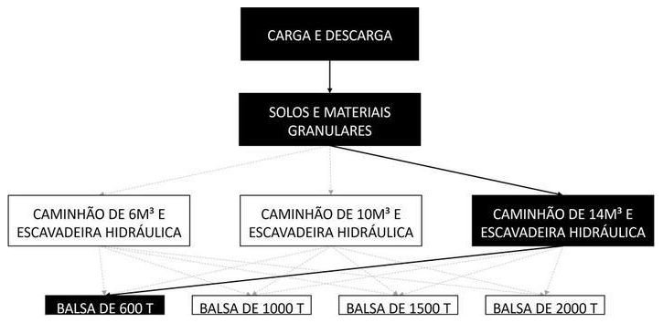 Árvore de fatores da composição SINAPI 105500 — diagrama oficial de variantes do serviço