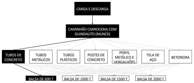 Árvore de fatores da composição SINAPI 105501 — diagrama oficial de variantes do serviço
