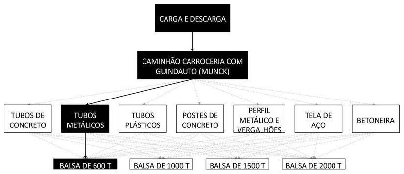 Árvore de fatores da composição SINAPI 105502 — diagrama oficial de variantes do serviço