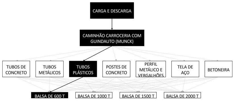 Árvore de fatores da composição SINAPI 105503 — diagrama oficial de variantes do serviço