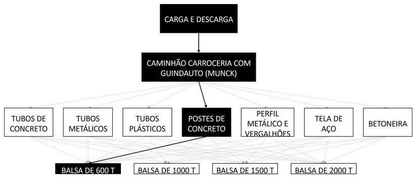 Árvore de fatores da composição SINAPI 105504 — diagrama oficial de variantes do serviço