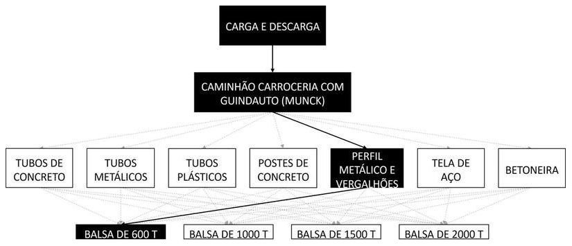 Árvore de fatores da composição SINAPI 105505 — diagrama oficial de variantes do serviço