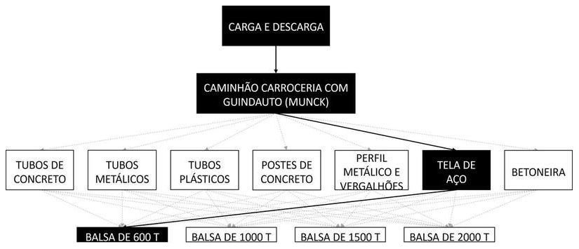 Árvore de fatores da composição SINAPI 105506 — diagrama oficial de variantes do serviço