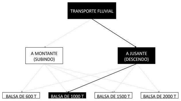 Árvore de fatores da composição SINAPI 105512 — diagrama oficial de variantes do serviço
