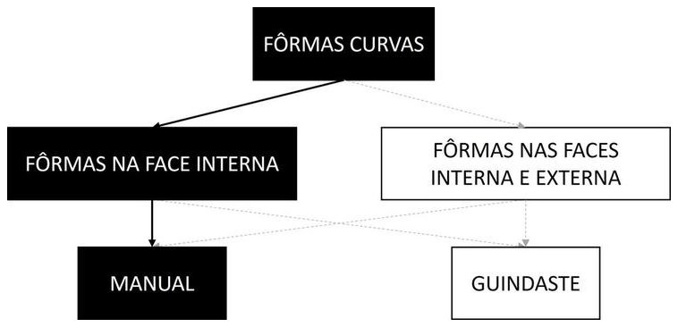 Árvore de fatores da composição SINAPI 105517 — diagrama oficial de variantes do serviço