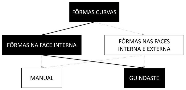 Árvore de fatores da composição SINAPI 105518 — diagrama oficial de variantes do serviço