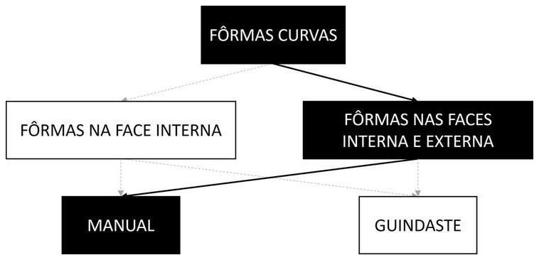 Árvore de fatores da composição SINAPI 105519 — diagrama oficial de variantes do serviço