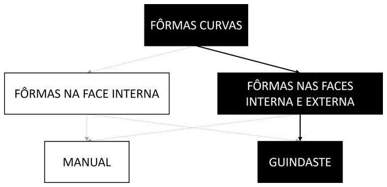 Árvore de fatores da composição SINAPI 105520 — diagrama oficial de variantes do serviço