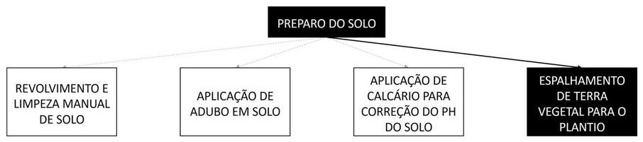 Árvore de fatores da composição SINAPI 105521 — diagrama oficial de variantes do serviço
