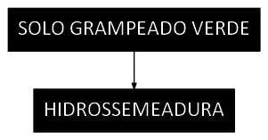 Árvore de fatores da composição SINAPI 105522 — diagrama oficial de variantes do serviço