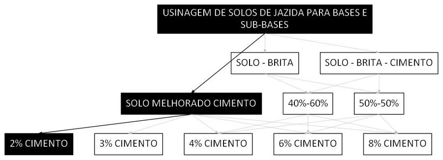 Árvore de fatores da composição SINAPI 105523 — diagrama oficial de variantes do serviço