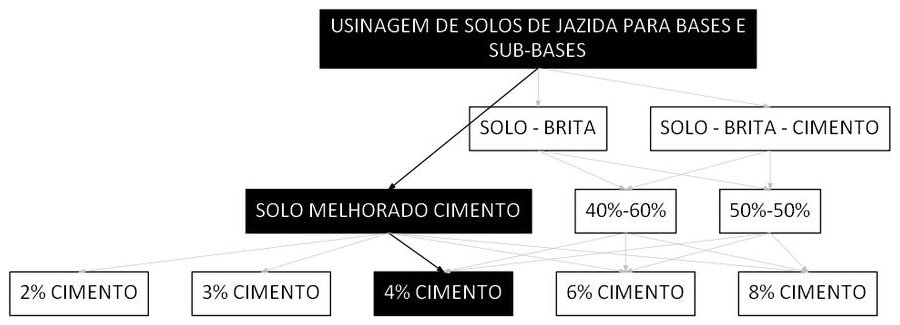 Árvore de fatores da composição SINAPI 105524 — diagrama oficial de variantes do serviço