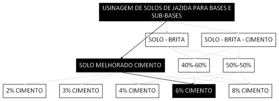 Árvore de fatores da composição SINAPI 105525 — diagrama oficial de variantes do serviço