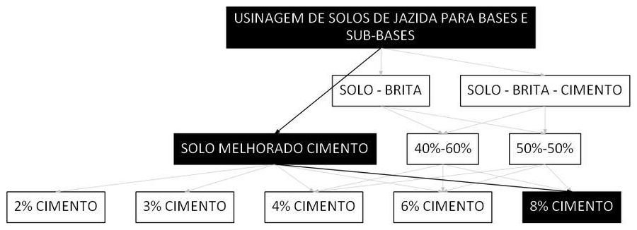 Árvore de fatores da composição SINAPI 105526 — diagrama oficial de variantes do serviço