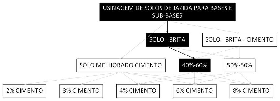 Árvore de fatores da composição SINAPI 105527 — diagrama oficial de variantes do serviço