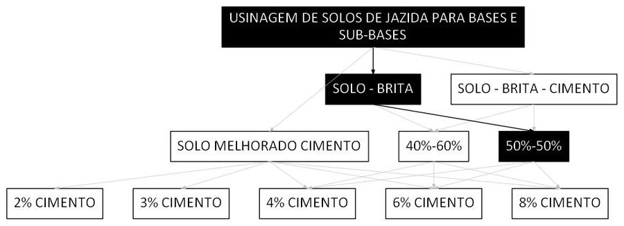 Árvore de fatores da composição SINAPI 105528 — diagrama oficial de variantes do serviço