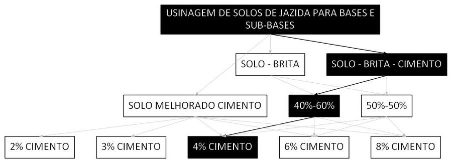 Árvore de fatores da composição SINAPI 105529 — diagrama oficial de variantes do serviço