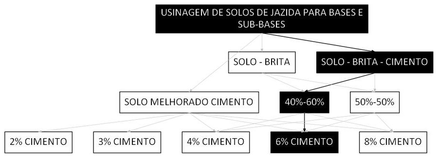 Árvore de fatores da composição SINAPI 105530 — diagrama oficial de variantes do serviço