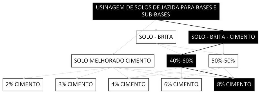 Árvore de fatores da composição SINAPI 105531 — diagrama oficial de variantes do serviço