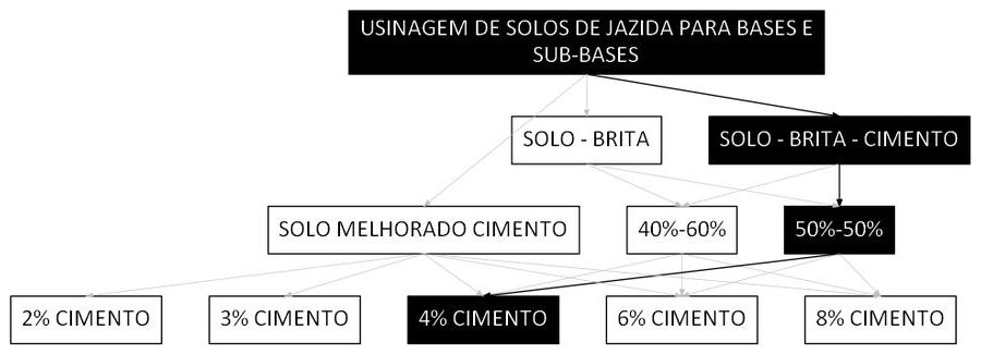 Árvore de fatores da composição SINAPI 105532 — diagrama oficial de variantes do serviço