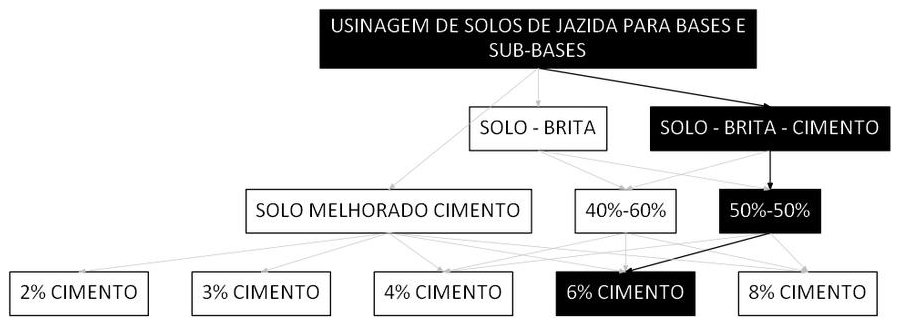 Árvore de fatores da composição SINAPI 105533 — diagrama oficial de variantes do serviço