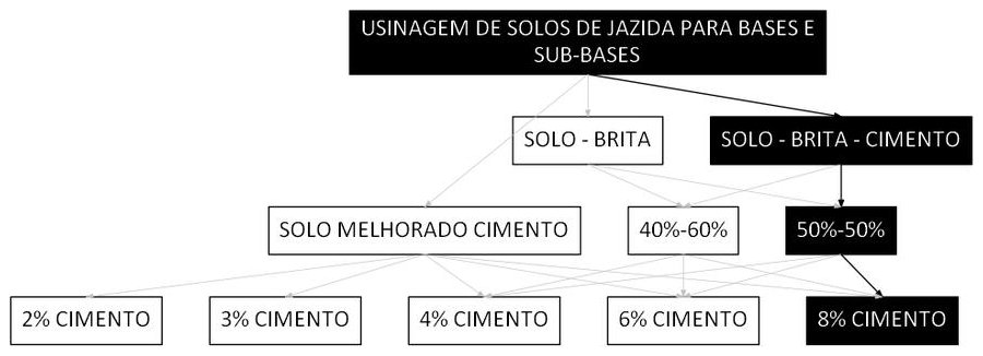 Árvore de fatores da composição SINAPI 105534 — diagrama oficial de variantes do serviço