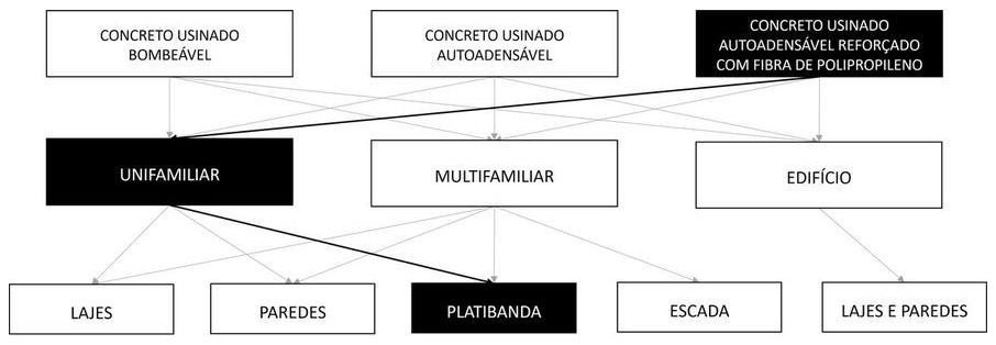 Árvore de fatores da composição SINAPI 105537 — diagrama oficial de variantes do serviço