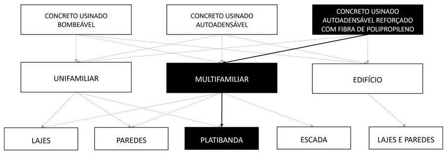 Árvore de fatores da composição SINAPI 105539 — diagrama oficial de variantes do serviço