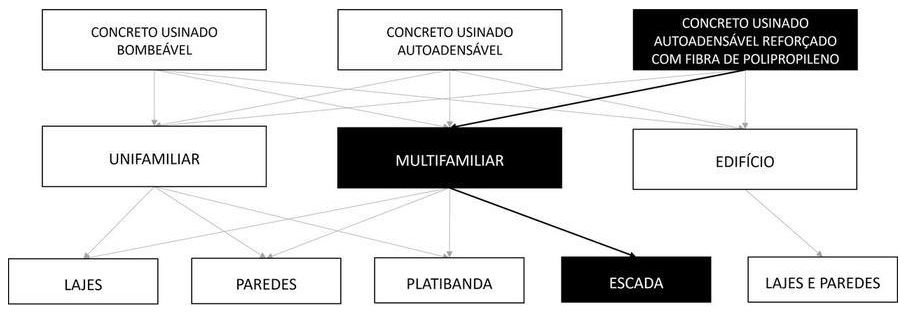 Árvore de fatores da composição SINAPI 105540 — diagrama oficial de variantes do serviço