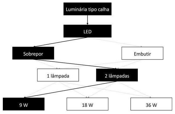 Árvore de fatores da composição SINAPI 105541 — diagrama oficial de variantes do serviço