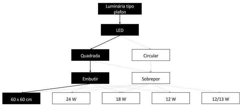 Árvore de fatores da composição SINAPI 105542 — diagrama oficial de variantes do serviço