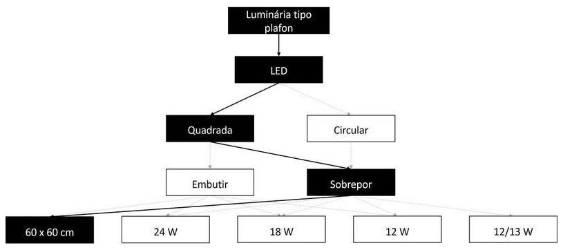 Árvore de fatores da composição SINAPI 105543 — diagrama oficial de variantes do serviço