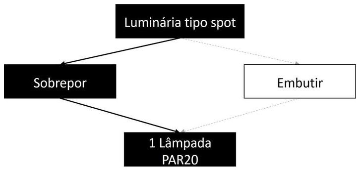 Árvore de fatores da composição SINAPI 105545 — diagrama oficial de variantes do serviço