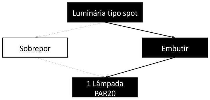 Árvore de fatores da composição SINAPI 105546 — diagrama oficial de variantes do serviço