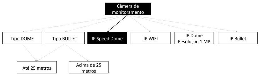 Árvore de fatores da composição SINAPI 105550 — diagrama oficial de variantes do serviço