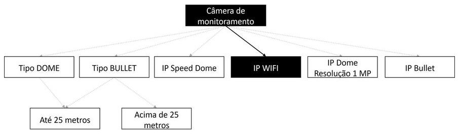 Árvore de fatores da composição SINAPI 105551 — diagrama oficial de variantes do serviço