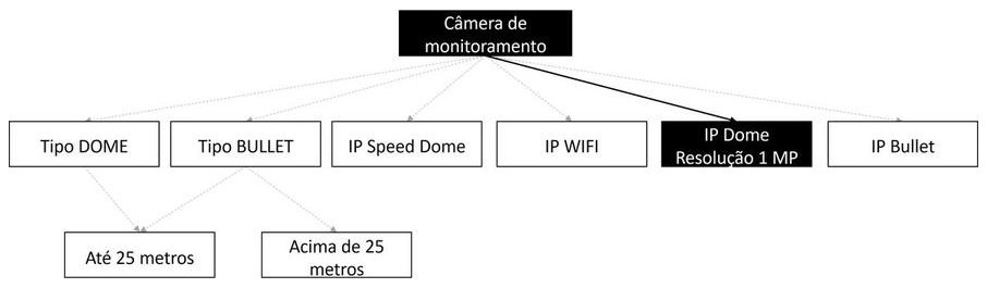Árvore de fatores da composição SINAPI 105552 — diagrama oficial de variantes do serviço