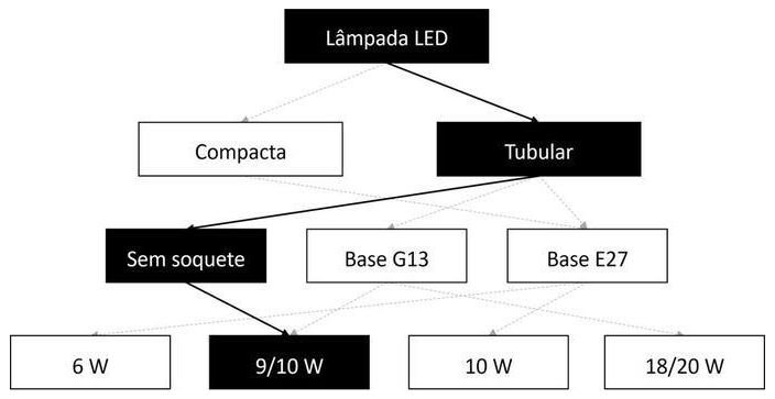 Árvore de fatores da composição SINAPI 105554 — diagrama oficial de variantes do serviço