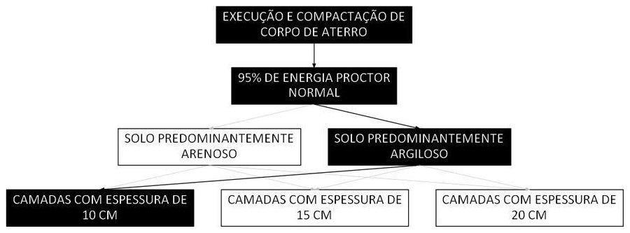 Árvore de fatores da composição SINAPI 105556 — diagrama oficial de variantes do serviço