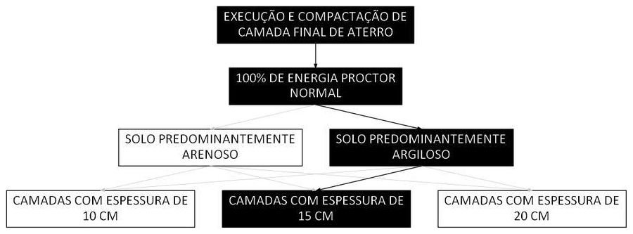 Árvore de fatores da composição SINAPI 105558 — diagrama oficial de variantes do serviço
