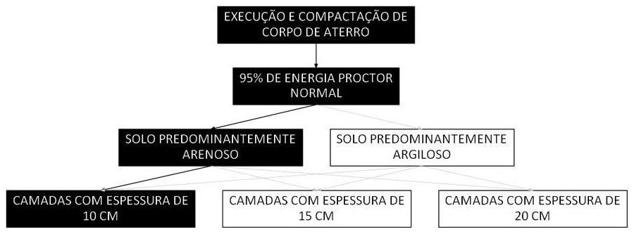 Árvore de fatores da composição SINAPI 105561 — diagrama oficial de variantes do serviço