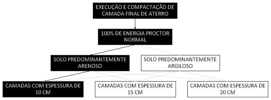 Árvore de fatores da composição SINAPI 105562 — diagrama oficial de variantes do serviço