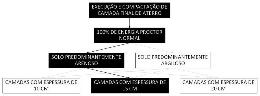 Árvore de fatores da composição SINAPI 105563 — diagrama oficial de variantes do serviço