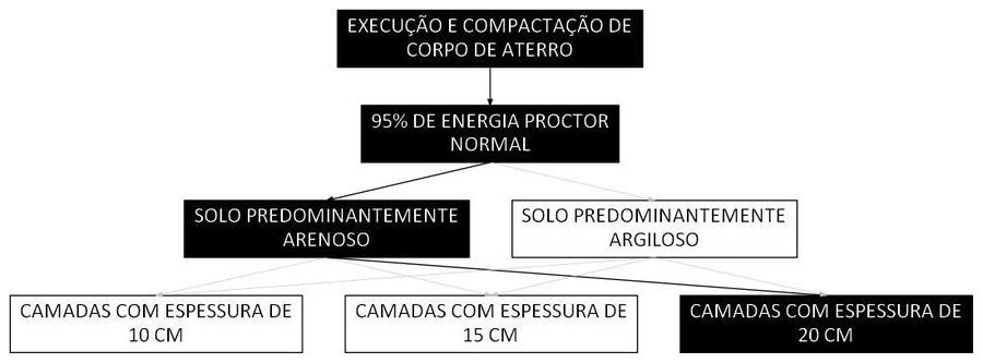 Árvore de fatores da composição SINAPI 105564 — diagrama oficial de variantes do serviço